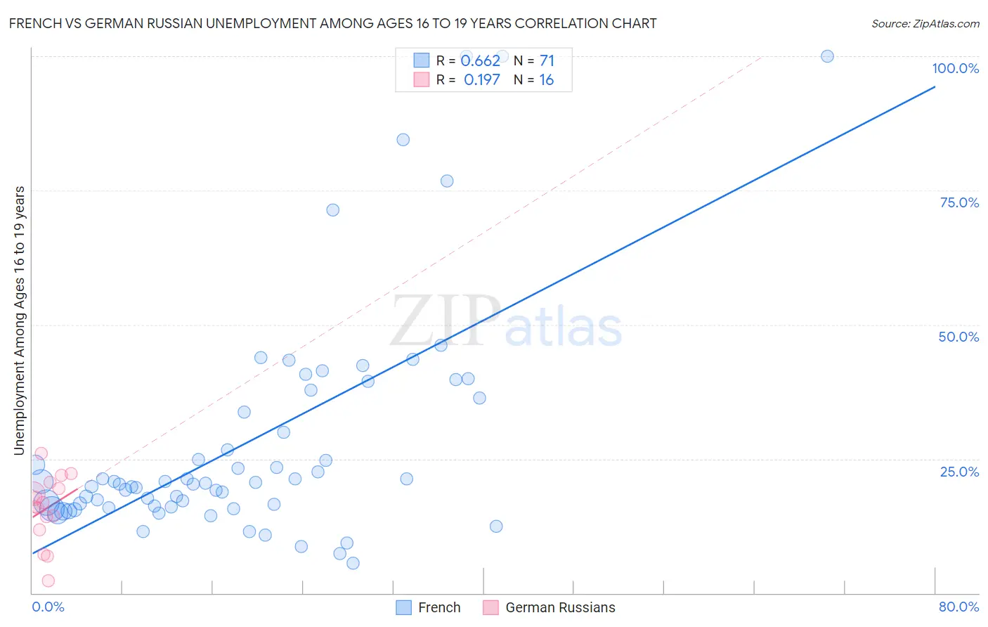 French vs German Russian Unemployment Among Ages 16 to 19 years