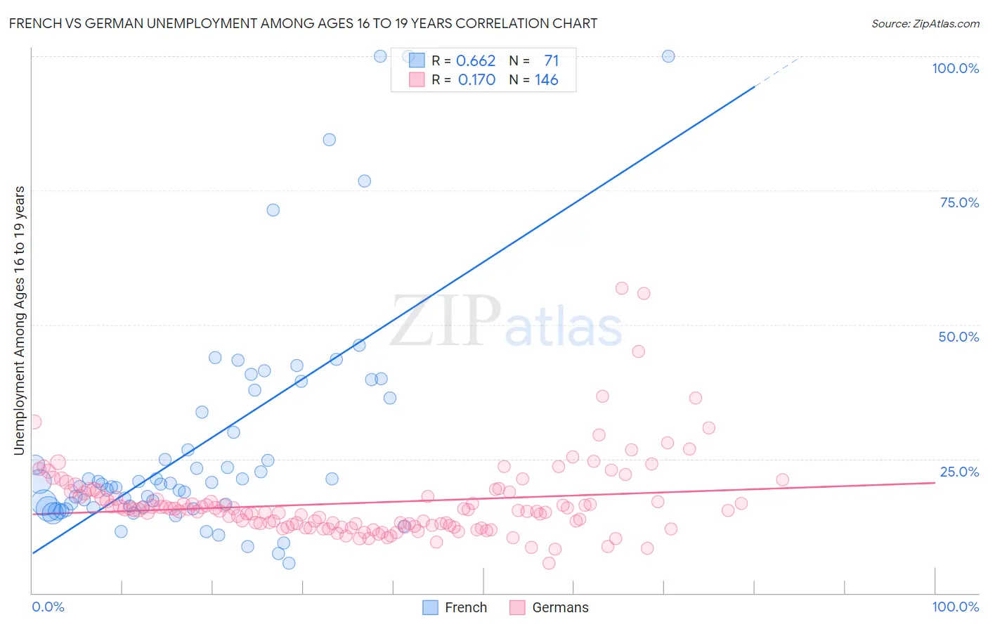 French vs German Unemployment Among Ages 16 to 19 years