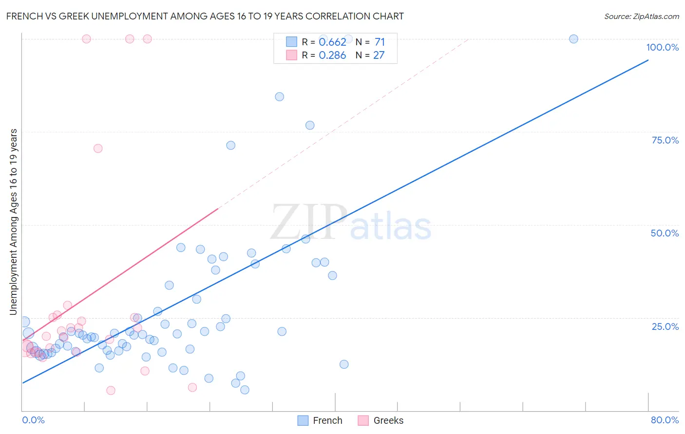 French vs Greek Unemployment Among Ages 16 to 19 years