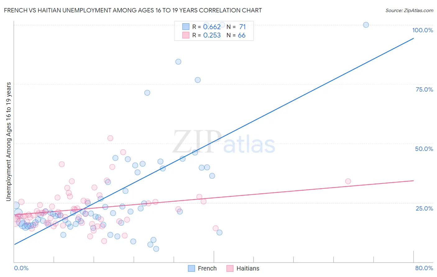 French vs Haitian Unemployment Among Ages 16 to 19 years