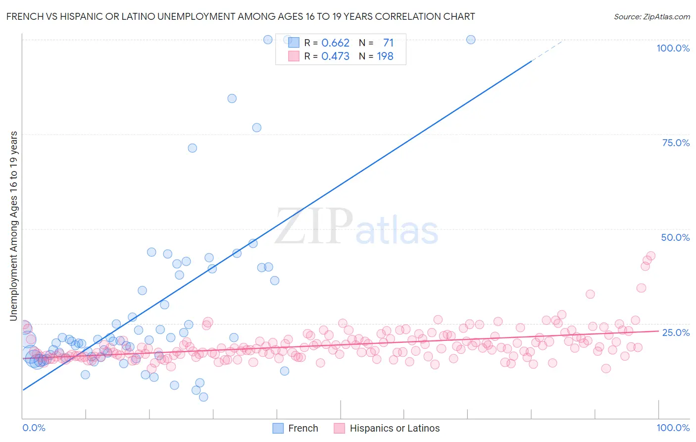 French vs Hispanic or Latino Unemployment Among Ages 16 to 19 years
