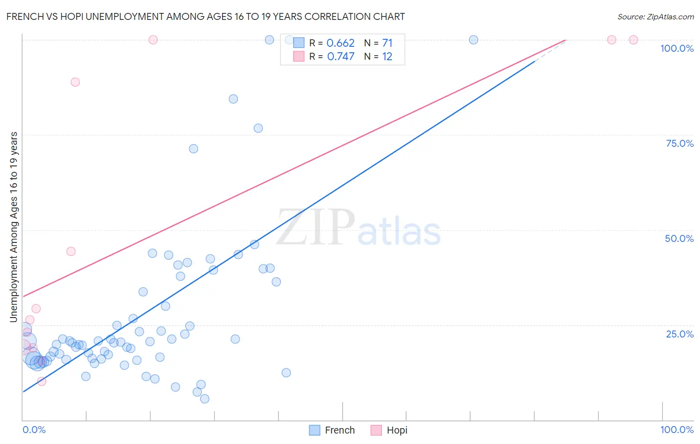 French vs Hopi Unemployment Among Ages 16 to 19 years
