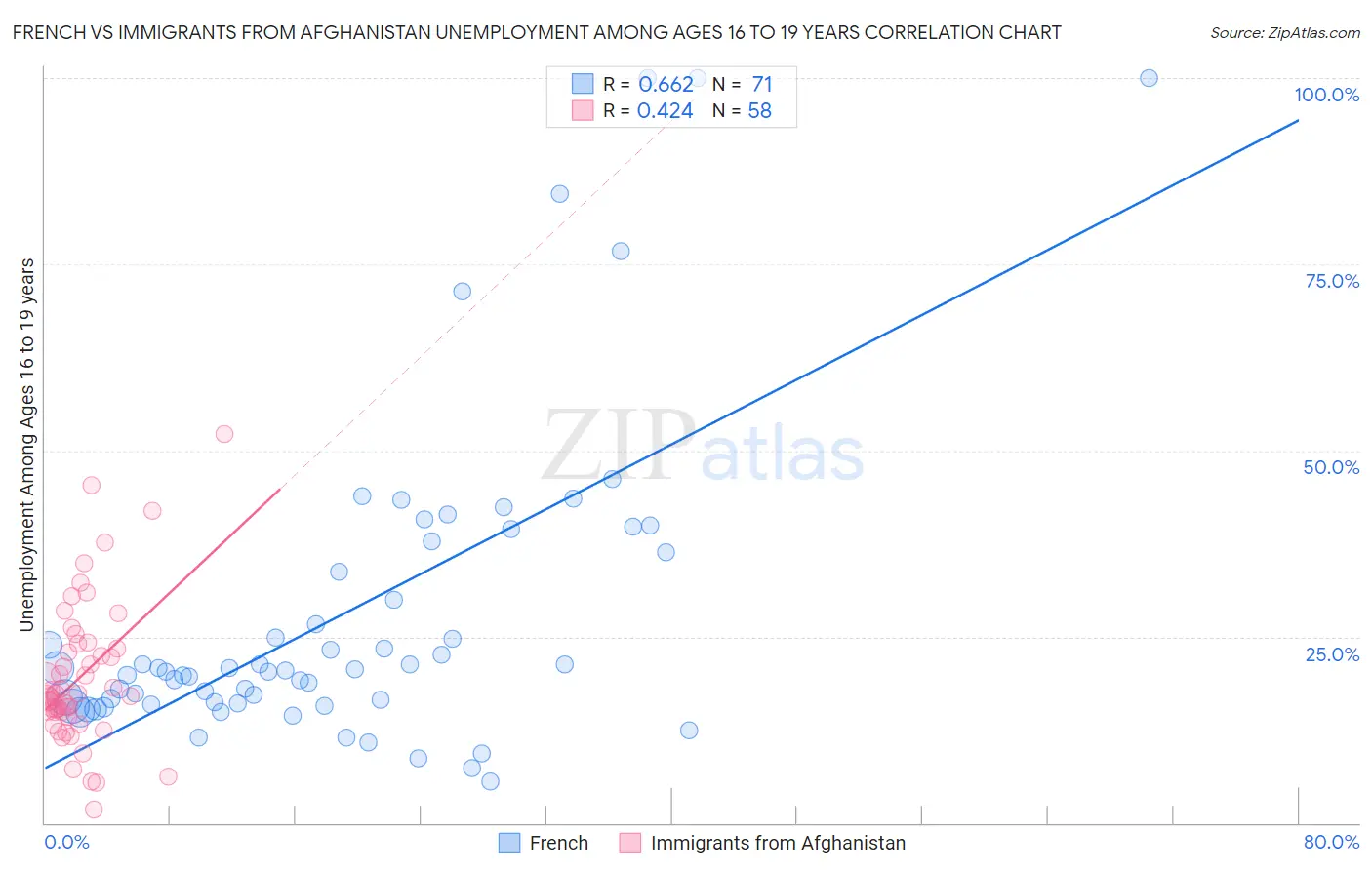 French vs Immigrants from Afghanistan Unemployment Among Ages 16 to 19 years