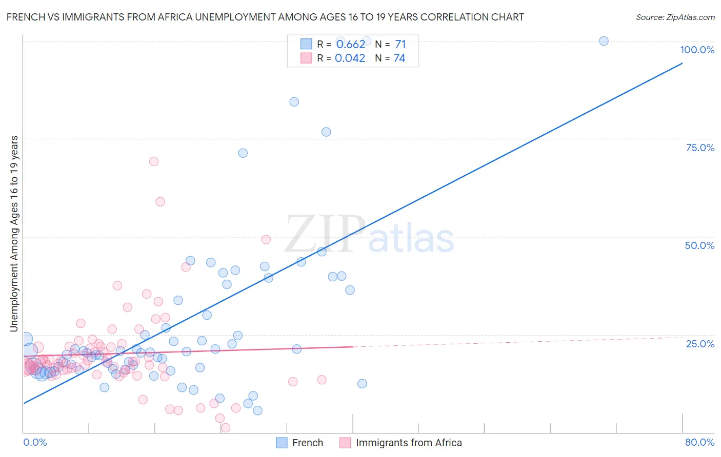 French vs Immigrants from Africa Unemployment Among Ages 16 to 19 years