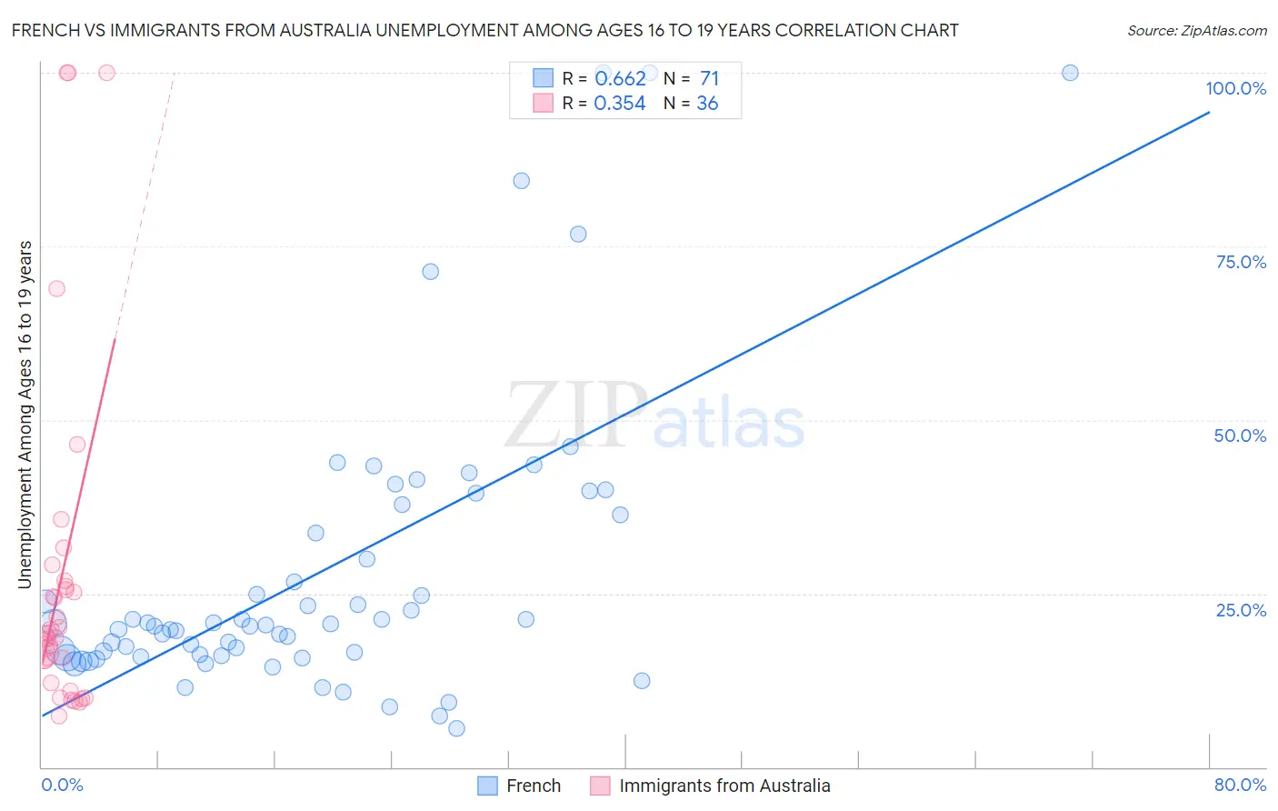 French vs Immigrants from Australia Unemployment Among Ages 16 to 19 years