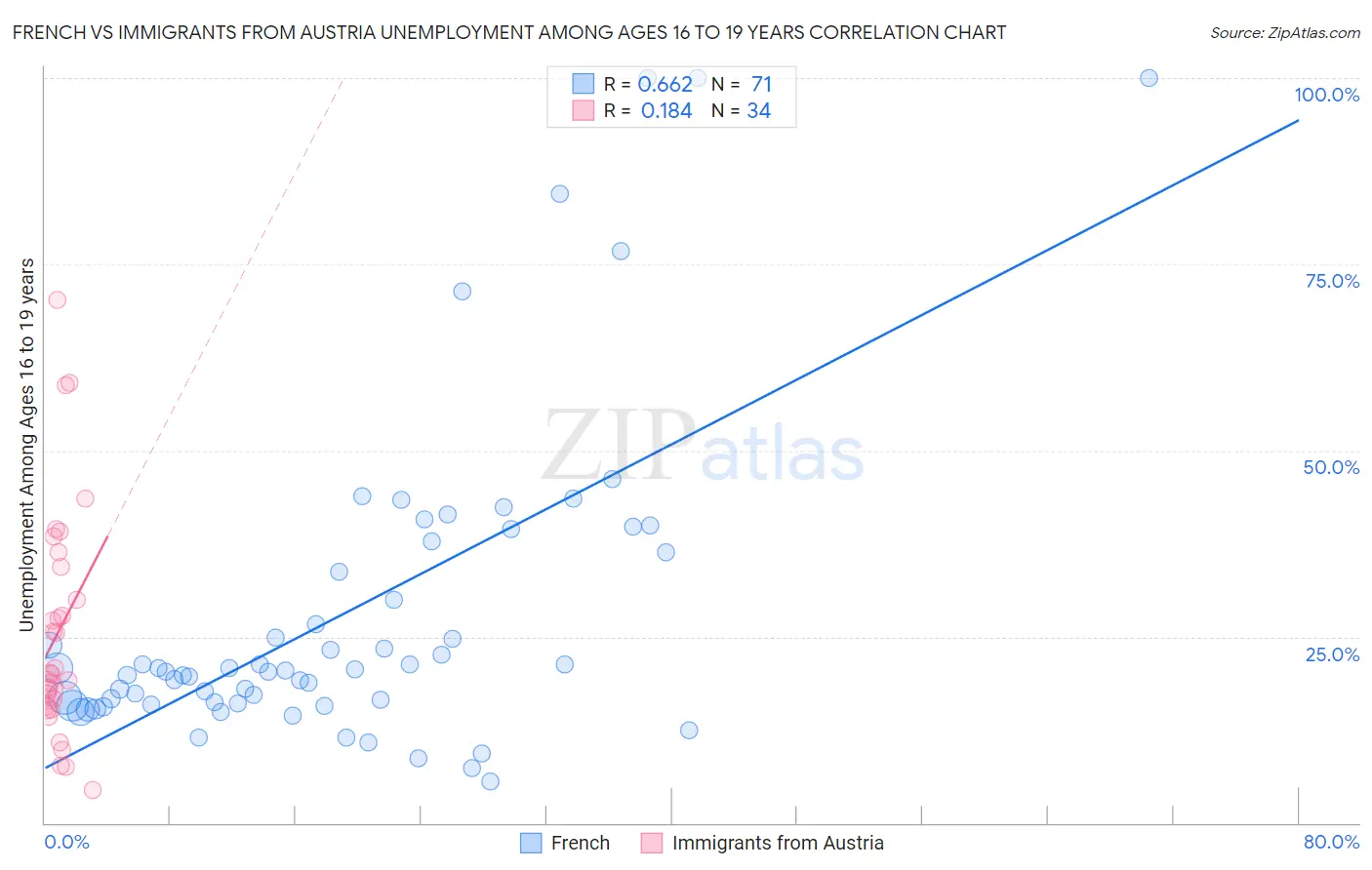 French vs Immigrants from Austria Unemployment Among Ages 16 to 19 years