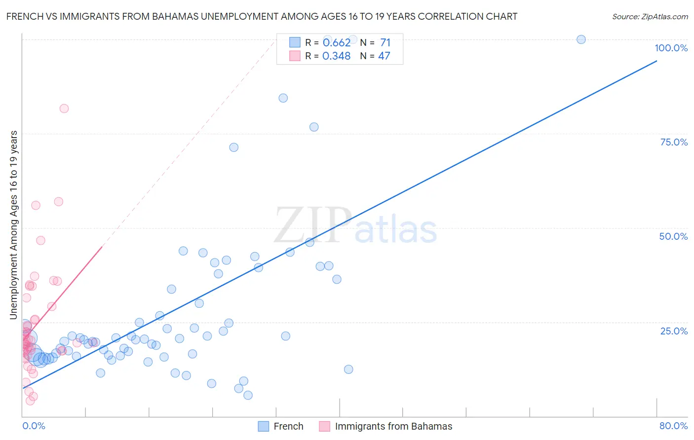 French vs Immigrants from Bahamas Unemployment Among Ages 16 to 19 years