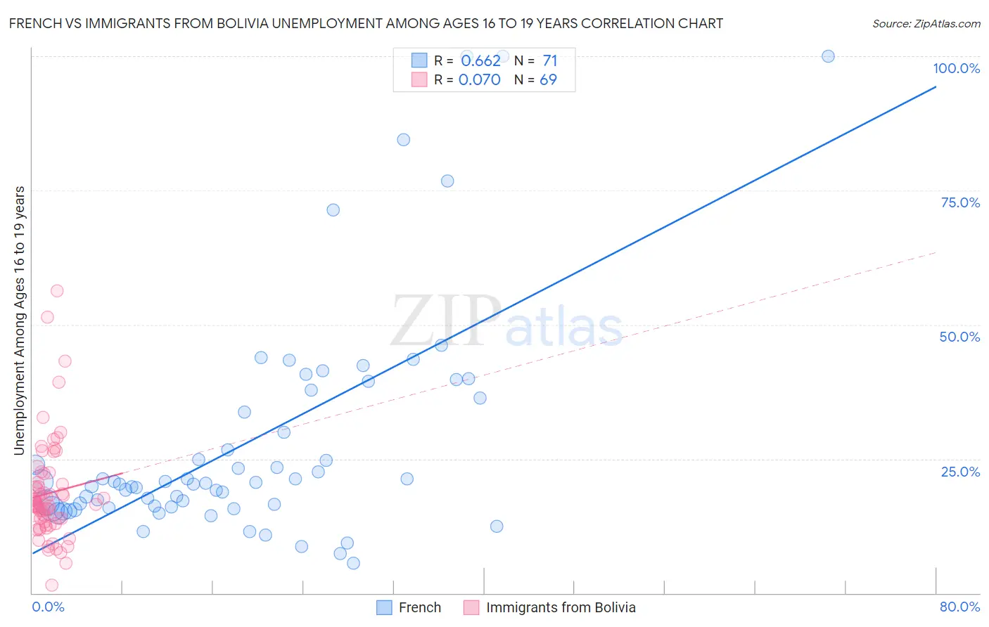 French vs Immigrants from Bolivia Unemployment Among Ages 16 to 19 years