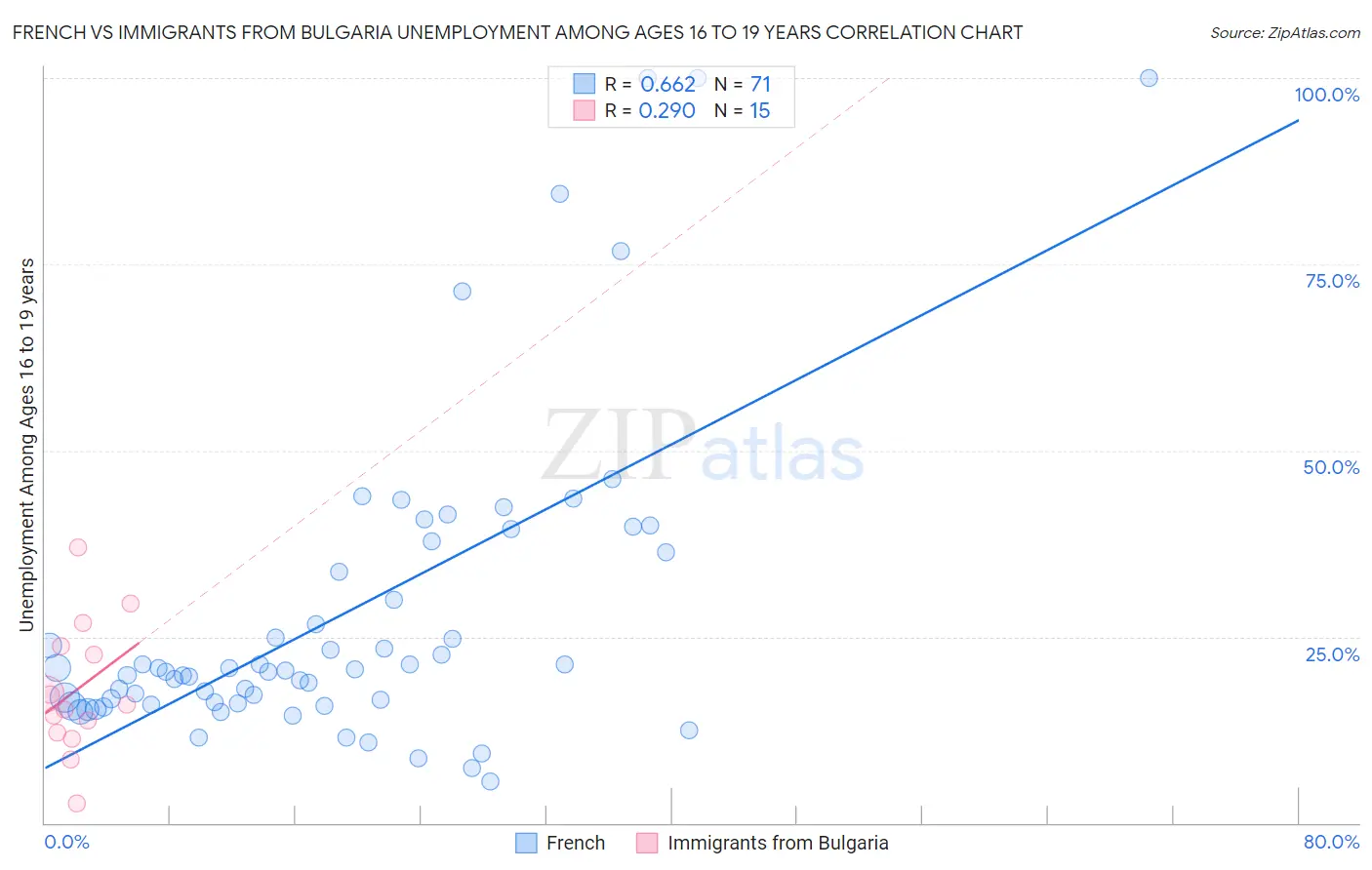 French vs Immigrants from Bulgaria Unemployment Among Ages 16 to 19 years