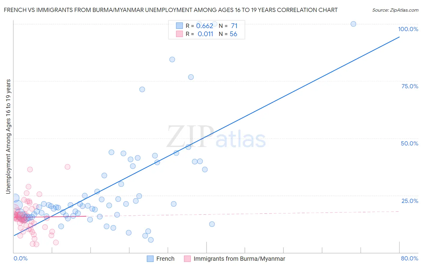 French vs Immigrants from Burma/Myanmar Unemployment Among Ages 16 to 19 years