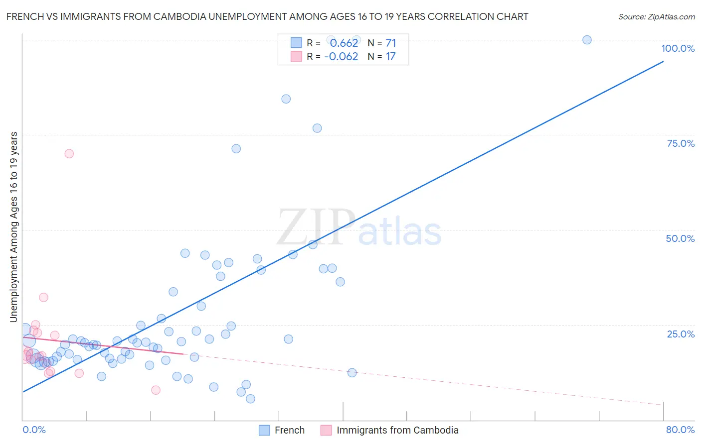 French vs Immigrants from Cambodia Unemployment Among Ages 16 to 19 years