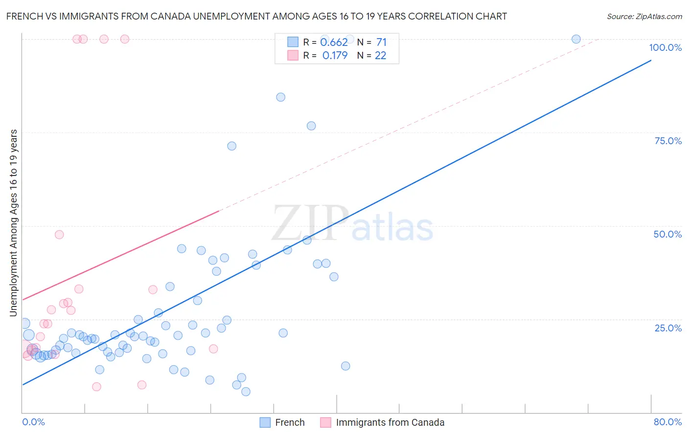 French vs Immigrants from Canada Unemployment Among Ages 16 to 19 years