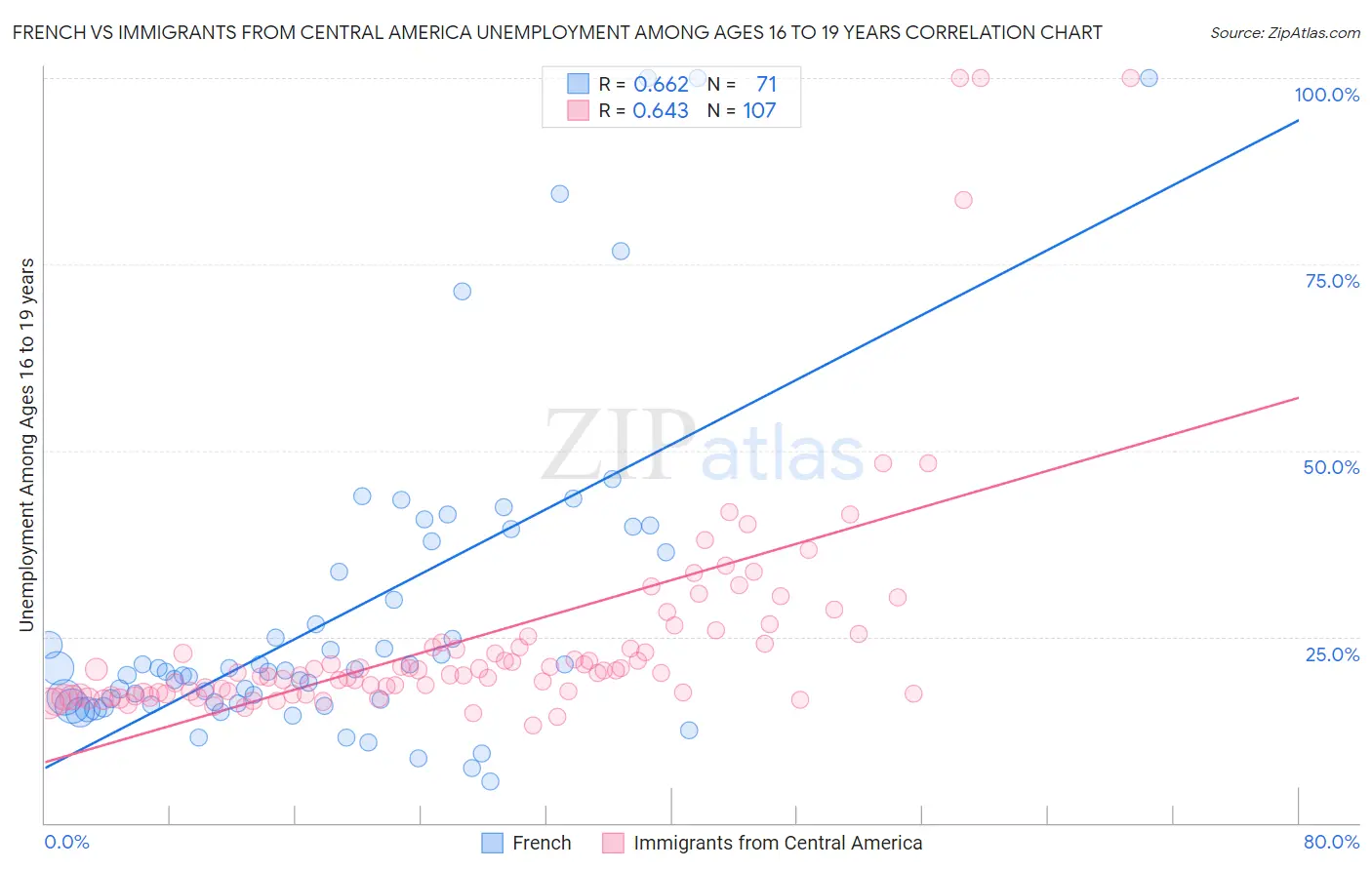 French vs Immigrants from Central America Unemployment Among Ages 16 to 19 years