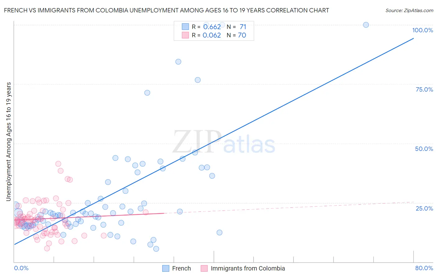 French vs Immigrants from Colombia Unemployment Among Ages 16 to 19 years