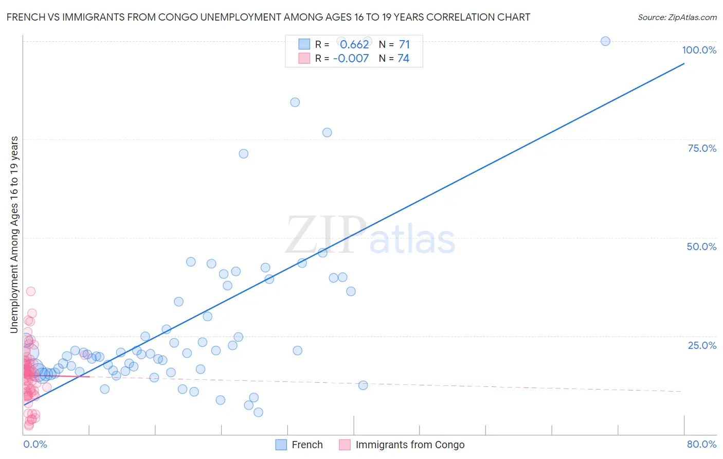 French vs Immigrants from Congo Unemployment Among Ages 16 to 19 years