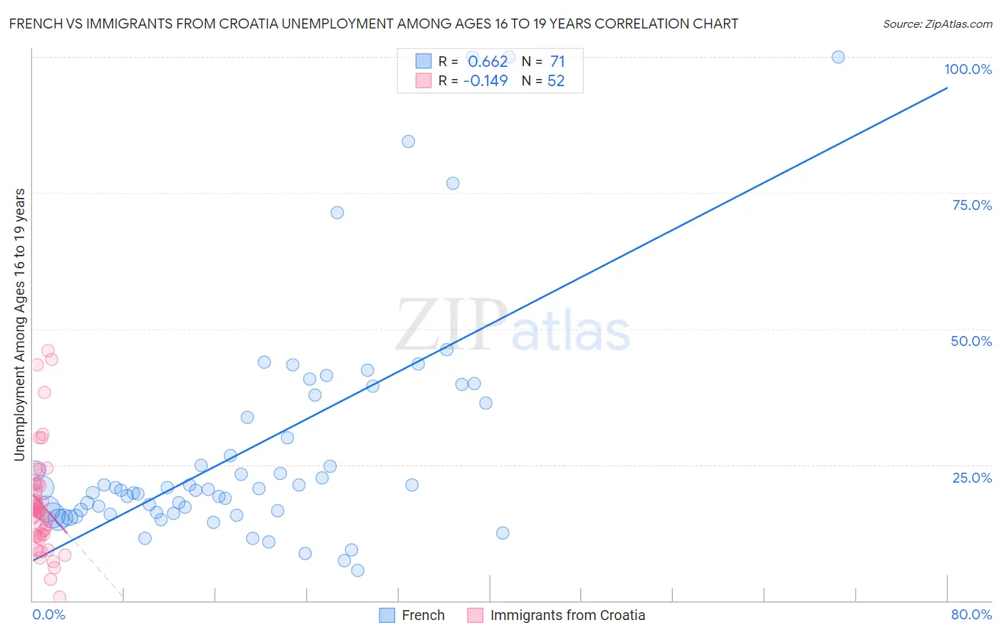 French vs Immigrants from Croatia Unemployment Among Ages 16 to 19 years