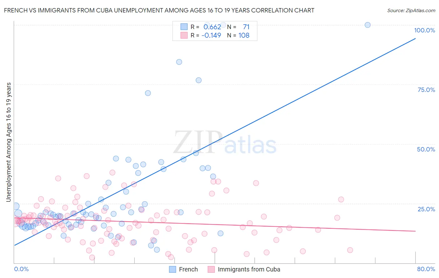 French vs Immigrants from Cuba Unemployment Among Ages 16 to 19 years