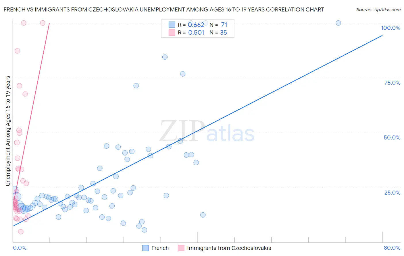 French vs Immigrants from Czechoslovakia Unemployment Among Ages 16 to 19 years