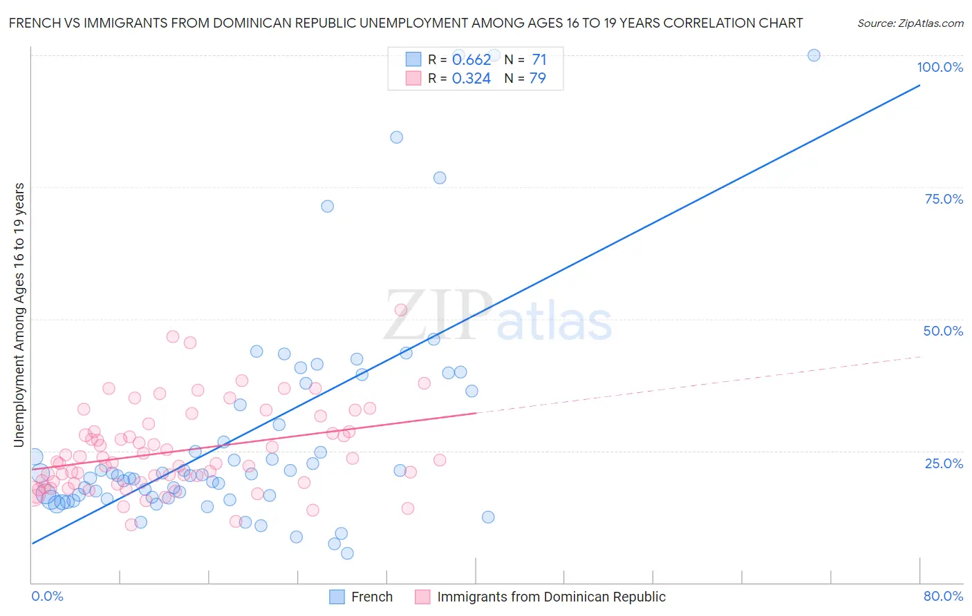 French vs Immigrants from Dominican Republic Unemployment Among Ages 16 to 19 years