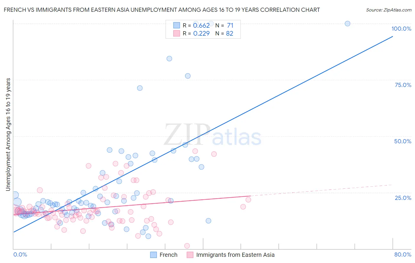 French vs Immigrants from Eastern Asia Unemployment Among Ages 16 to 19 years