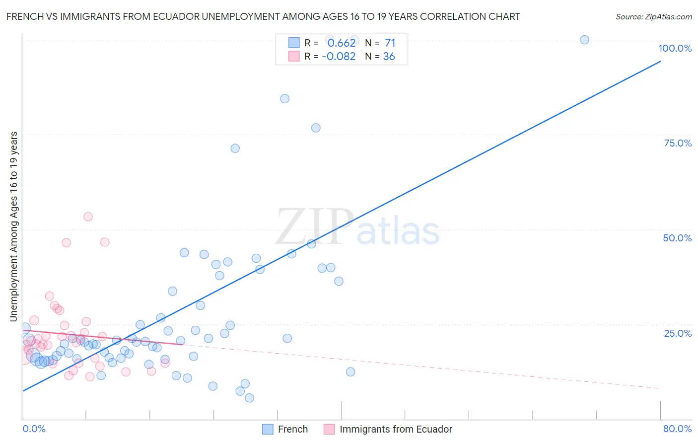French vs Immigrants from Ecuador Unemployment Among Ages 16 to 19 years
