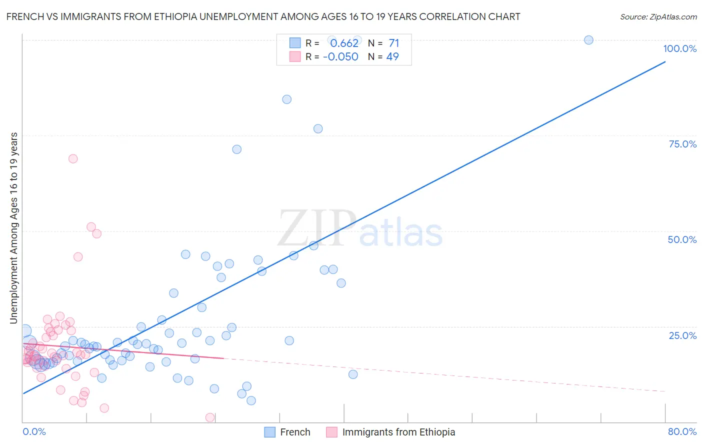 French vs Immigrants from Ethiopia Unemployment Among Ages 16 to 19 years