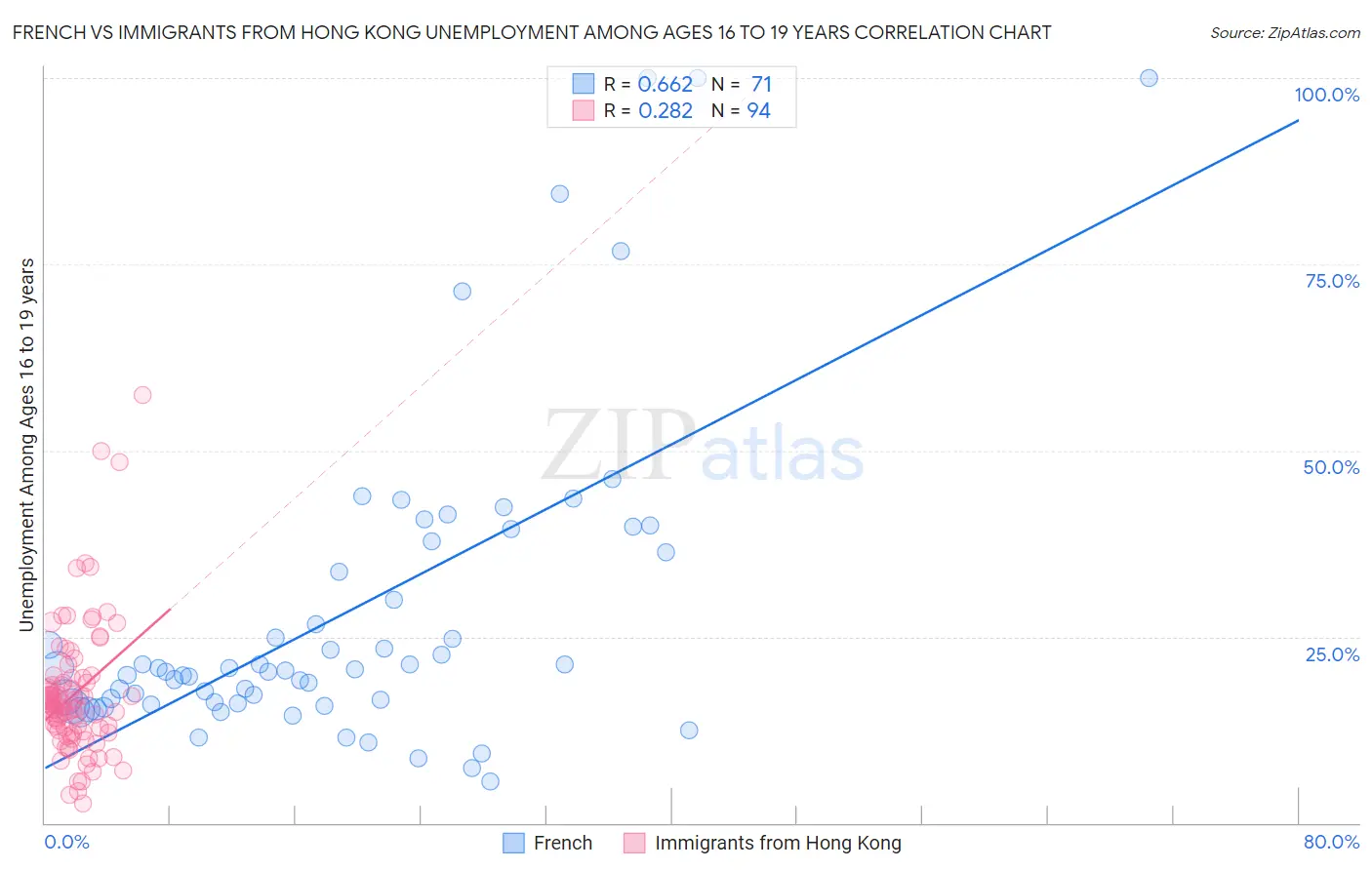 French vs Immigrants from Hong Kong Unemployment Among Ages 16 to 19 years