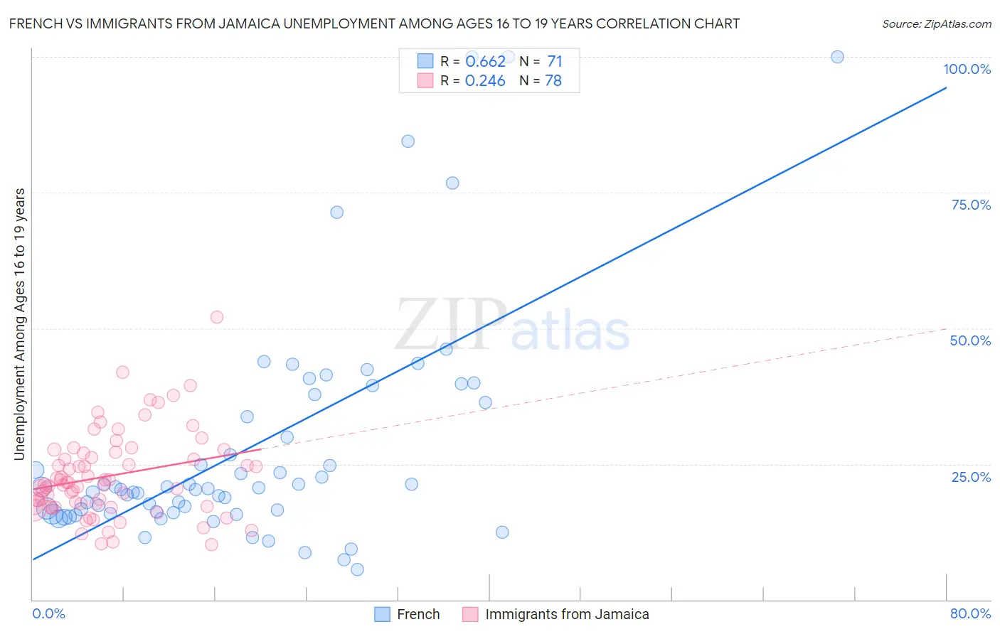 French vs Immigrants from Jamaica Unemployment Among Ages 16 to 19 years