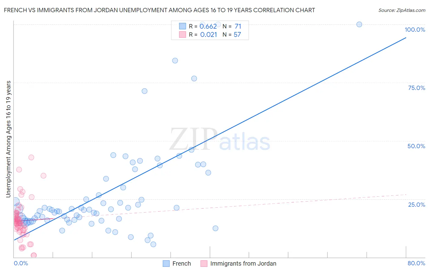French vs Immigrants from Jordan Unemployment Among Ages 16 to 19 years