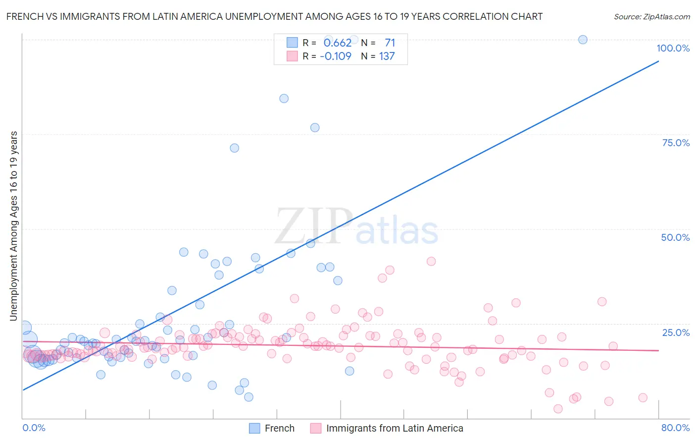 French vs Immigrants from Latin America Unemployment Among Ages 16 to 19 years