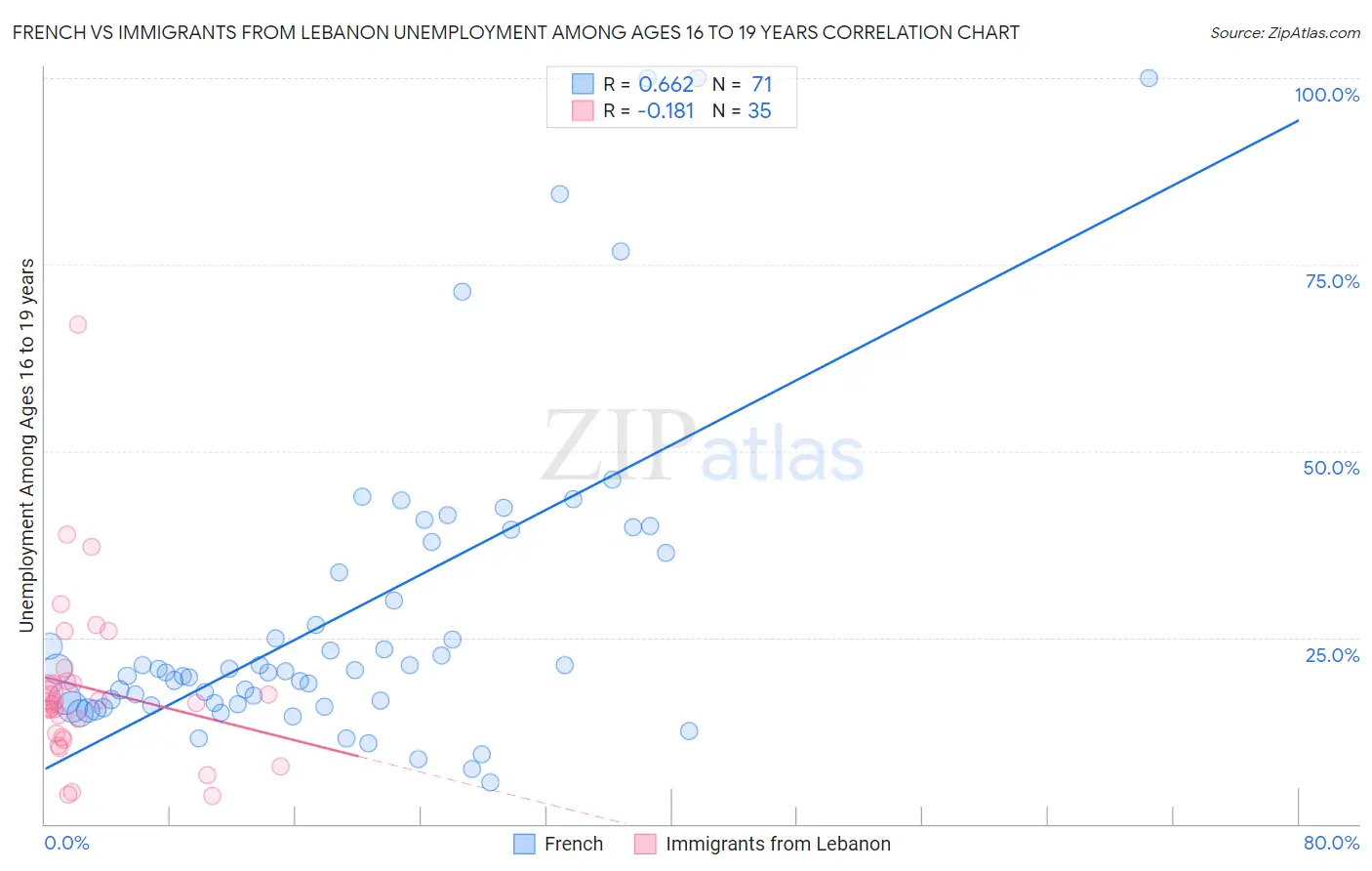 French vs Immigrants from Lebanon Unemployment Among Ages 16 to 19 years