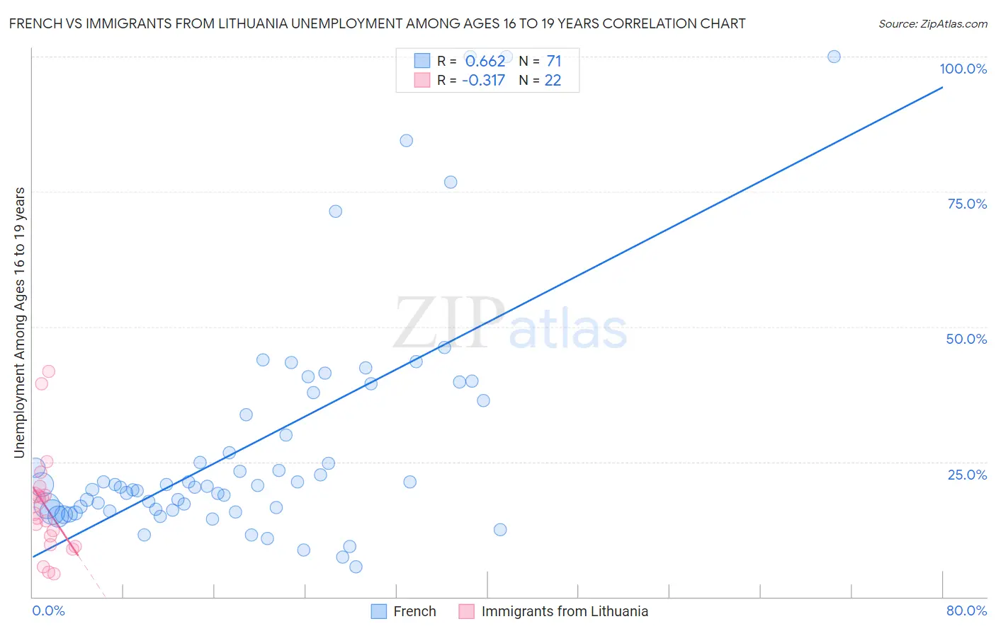 French vs Immigrants from Lithuania Unemployment Among Ages 16 to 19 years