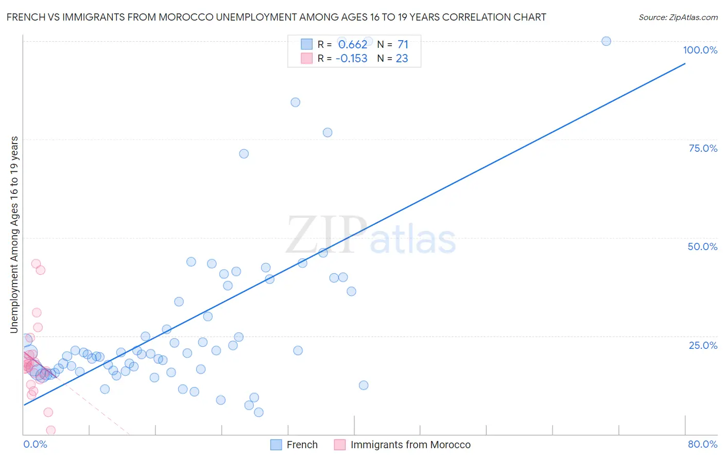 French vs Immigrants from Morocco Unemployment Among Ages 16 to 19 years