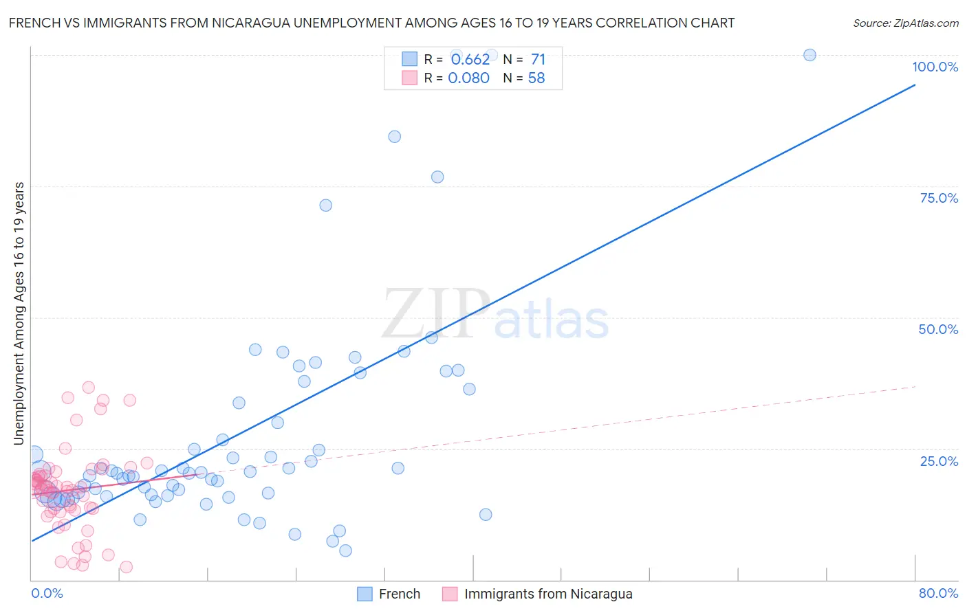 French vs Immigrants from Nicaragua Unemployment Among Ages 16 to 19 years