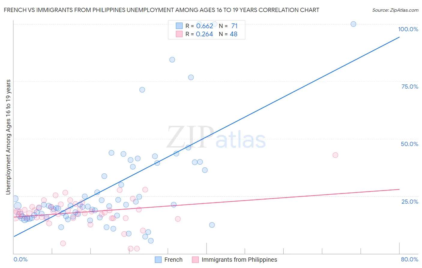 French vs Immigrants from Philippines Unemployment Among Ages 16 to 19 years