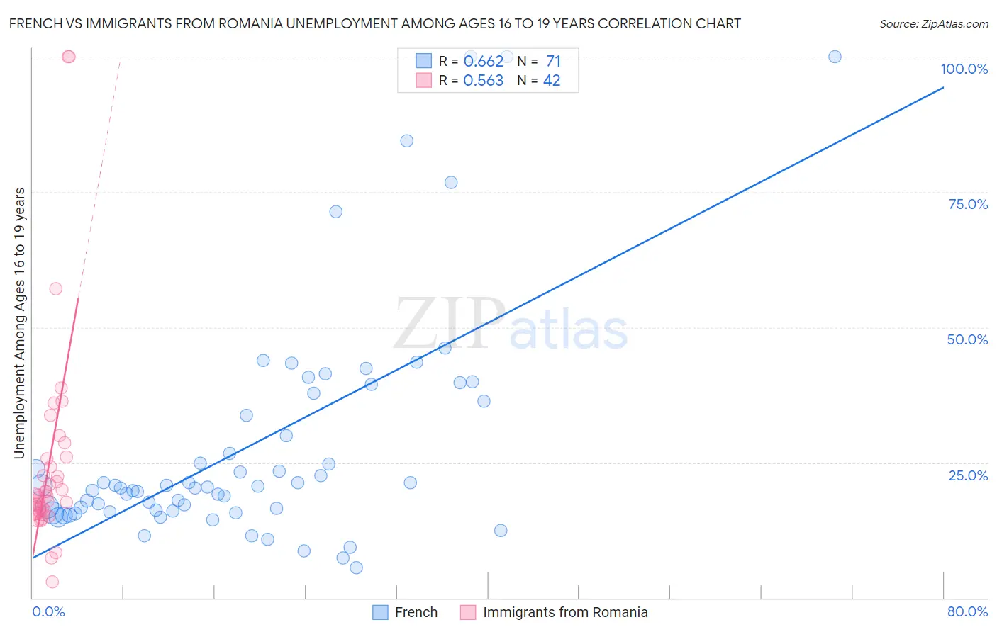 French vs Immigrants from Romania Unemployment Among Ages 16 to 19 years