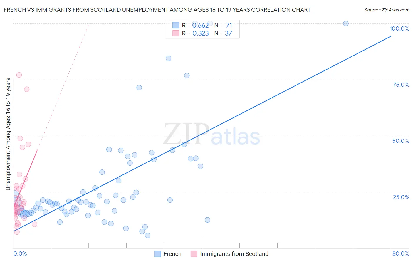 French vs Immigrants from Scotland Unemployment Among Ages 16 to 19 years