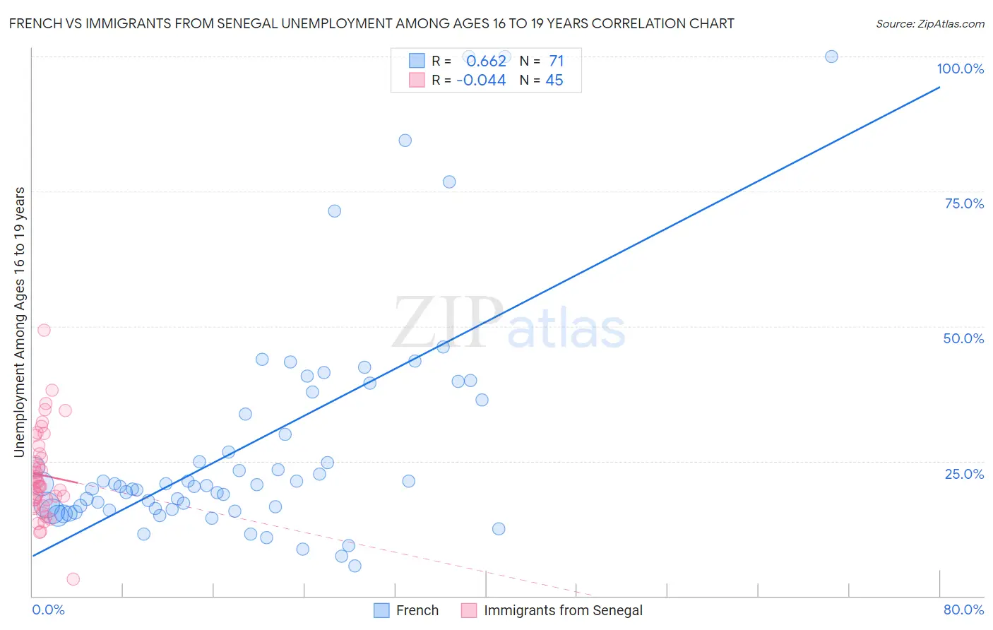 French vs Immigrants from Senegal Unemployment Among Ages 16 to 19 years