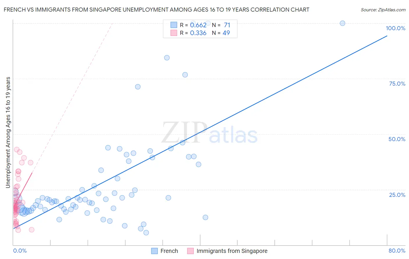 French vs Immigrants from Singapore Unemployment Among Ages 16 to 19 years