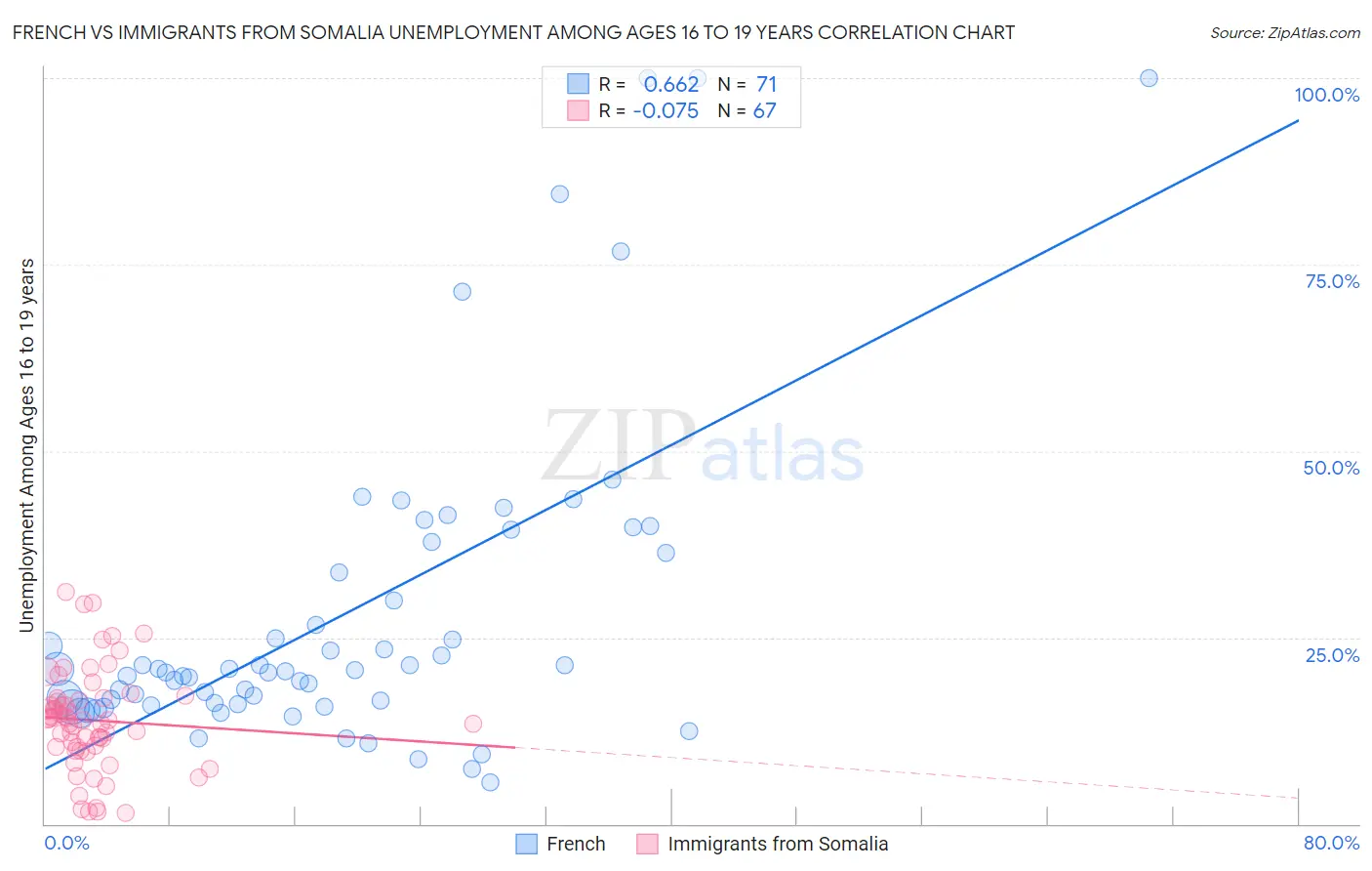 French vs Immigrants from Somalia Unemployment Among Ages 16 to 19 years