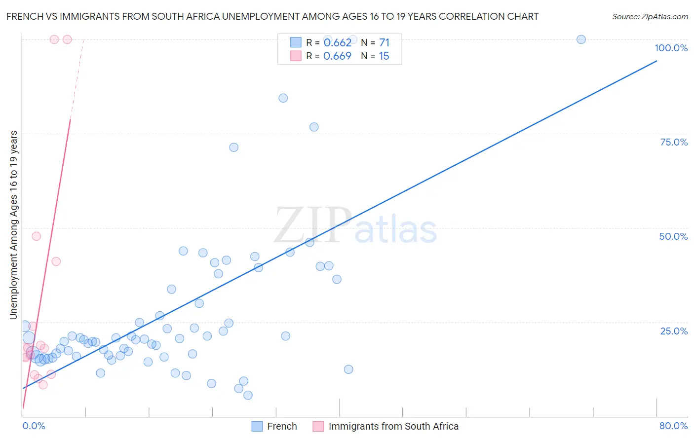 French vs Immigrants from South Africa Unemployment Among Ages 16 to 19 years