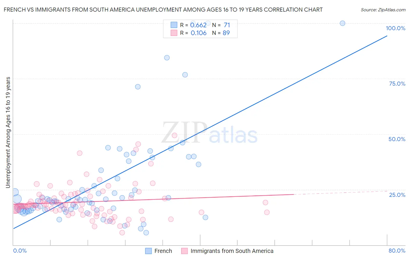 French vs Immigrants from South America Unemployment Among Ages 16 to 19 years
