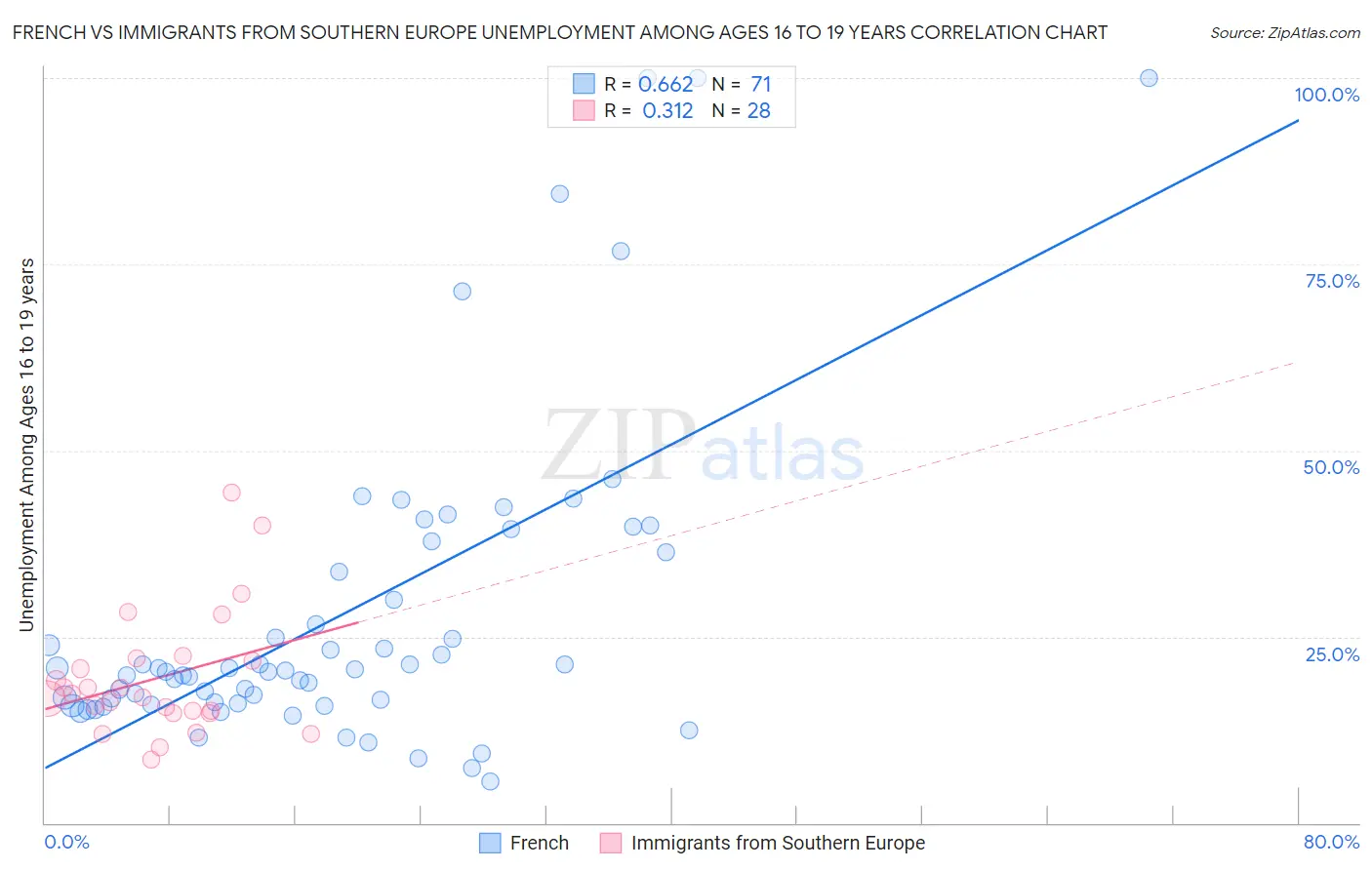 French vs Immigrants from Southern Europe Unemployment Among Ages 16 to 19 years