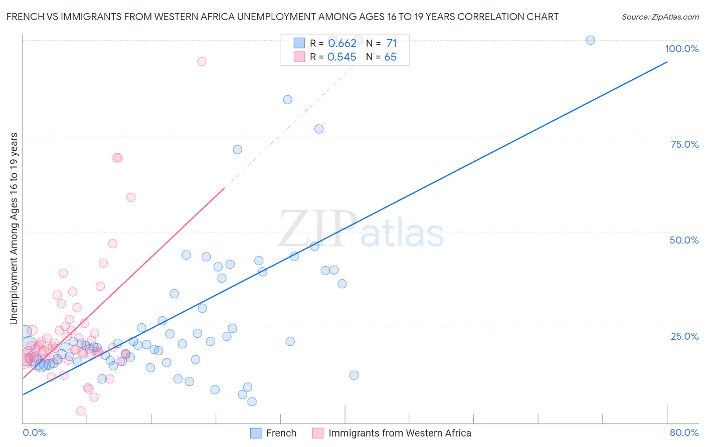 French vs Immigrants from Western Africa Unemployment Among Ages 16 to 19 years