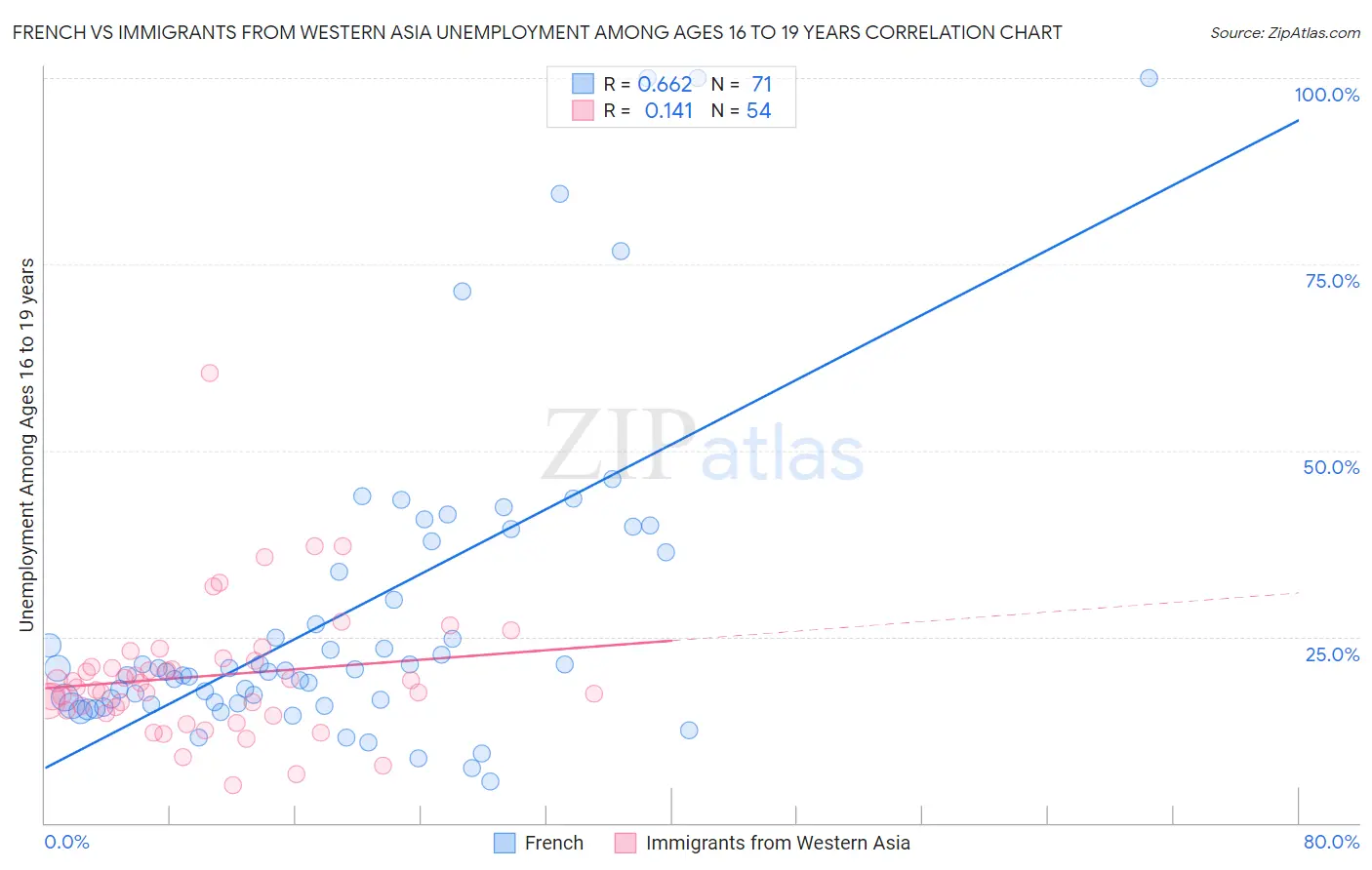 French vs Immigrants from Western Asia Unemployment Among Ages 16 to 19 years