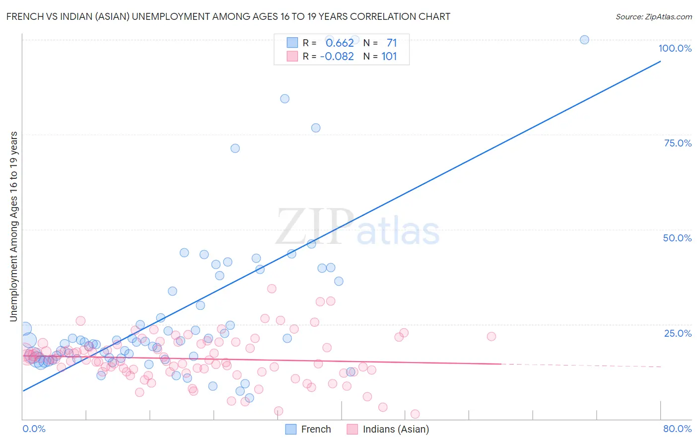 French vs Indian (Asian) Unemployment Among Ages 16 to 19 years