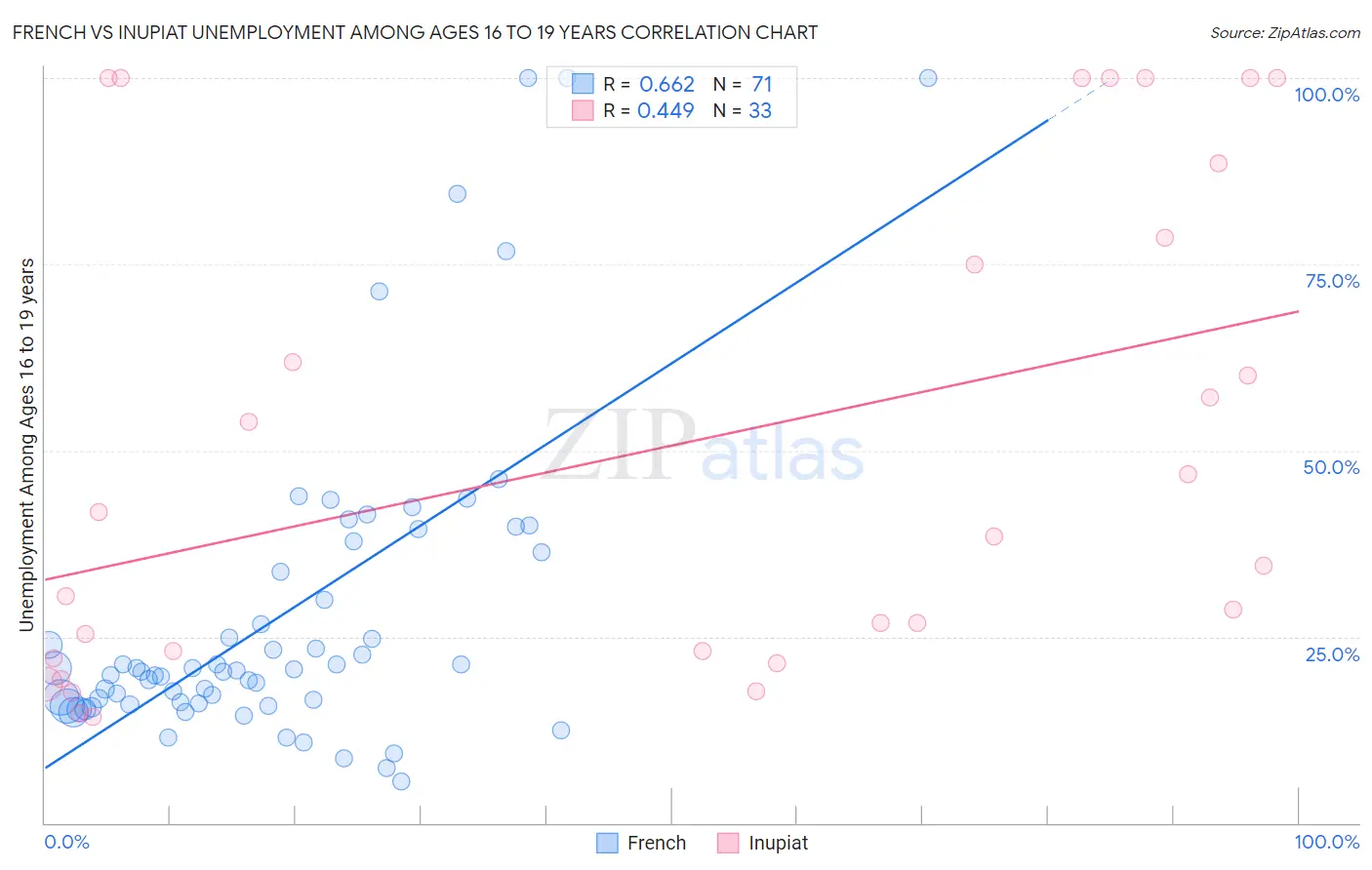 French vs Inupiat Unemployment Among Ages 16 to 19 years