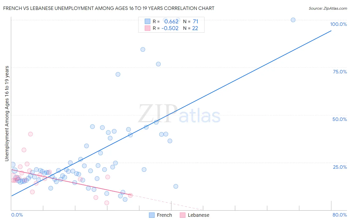 French vs Lebanese Unemployment Among Ages 16 to 19 years