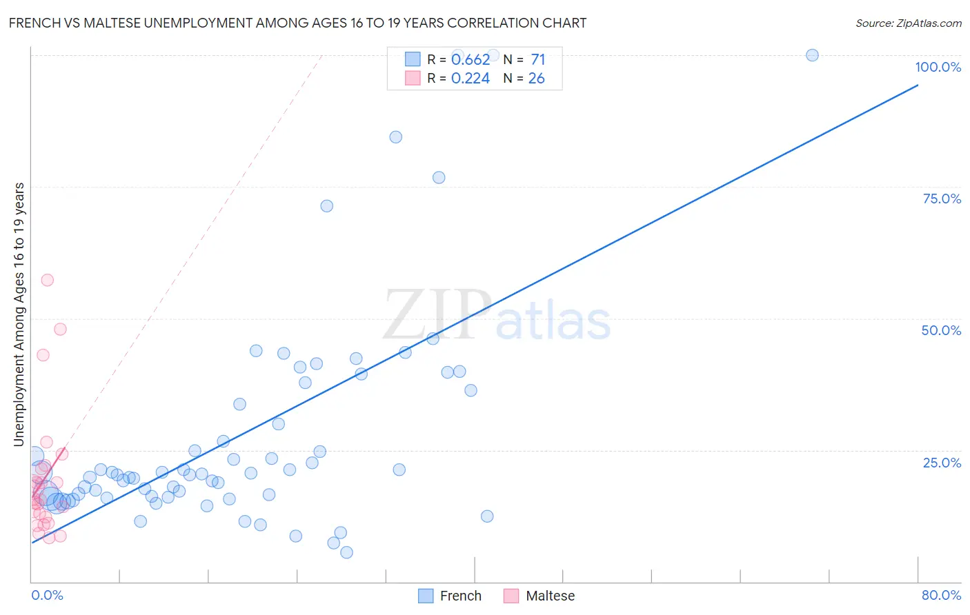 French vs Maltese Unemployment Among Ages 16 to 19 years