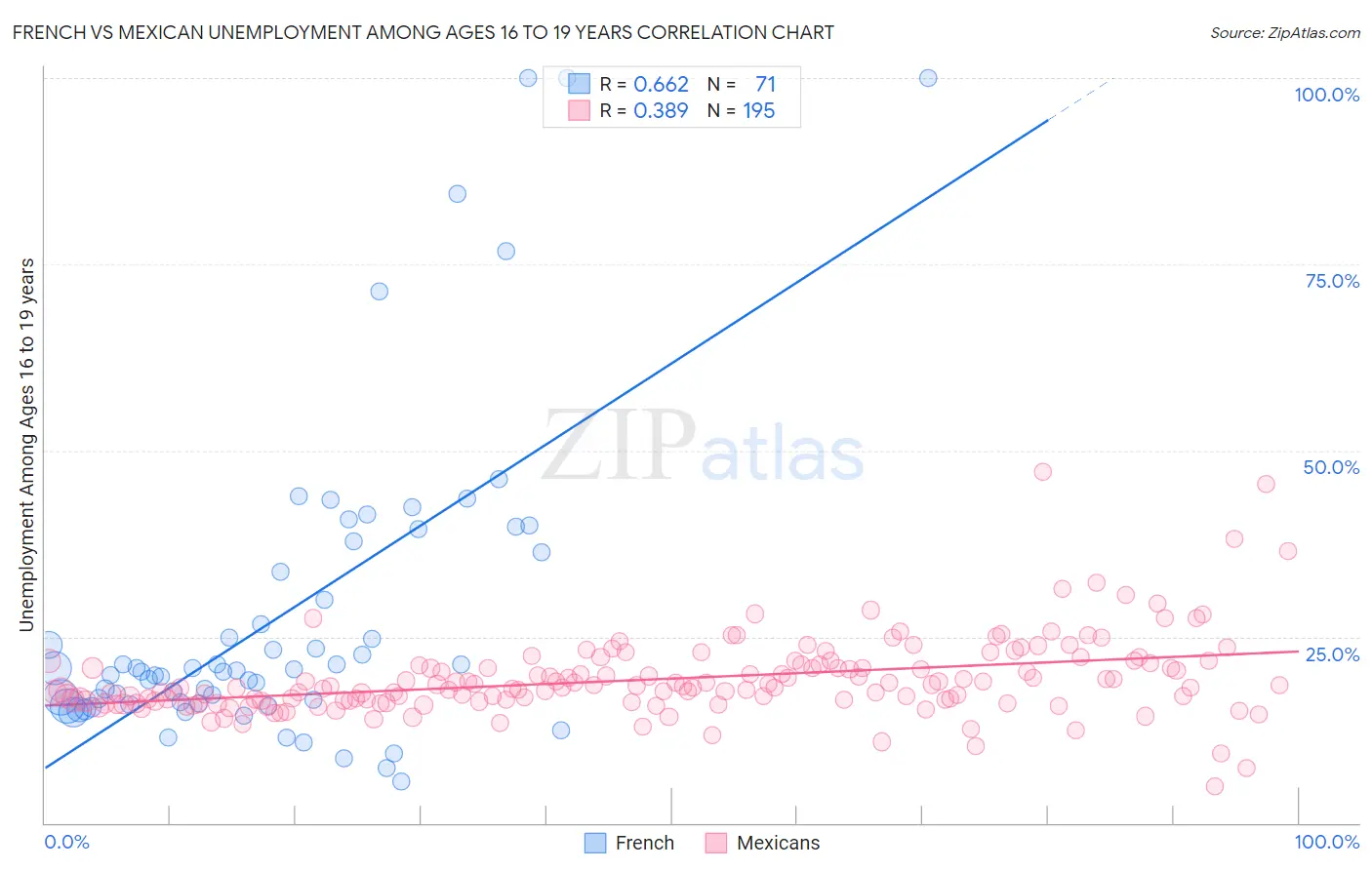 French vs Mexican Unemployment Among Ages 16 to 19 years
